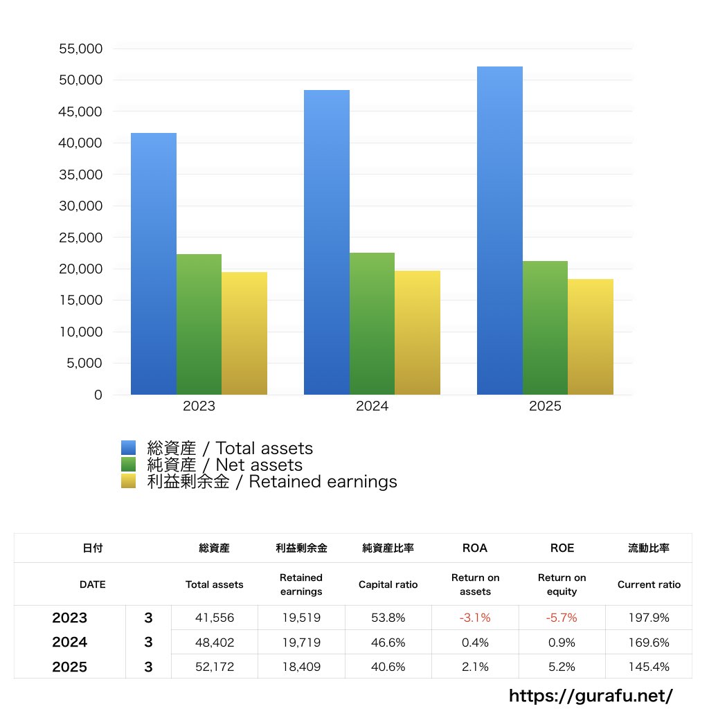 ジェイアール東日本企画_BS_バランスシート_グラフ