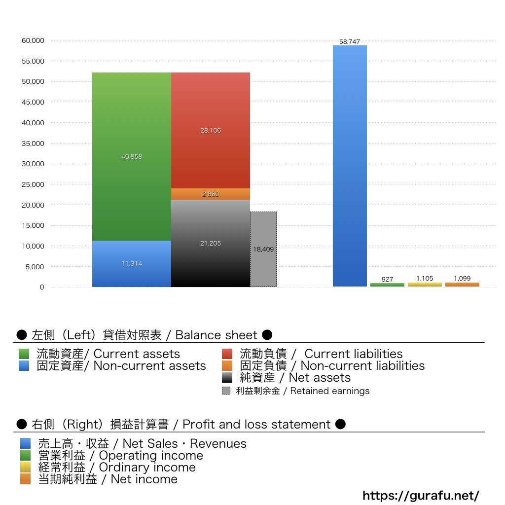 ジェイアール東日本企画_BS_PL_比較グラフ