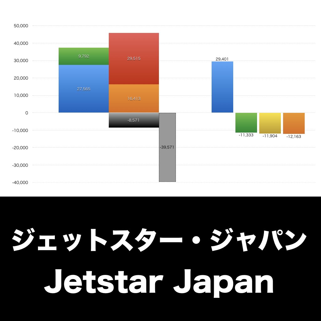 ジェットスター・ジャパン_グラフ_決算情報_アイキャッチ