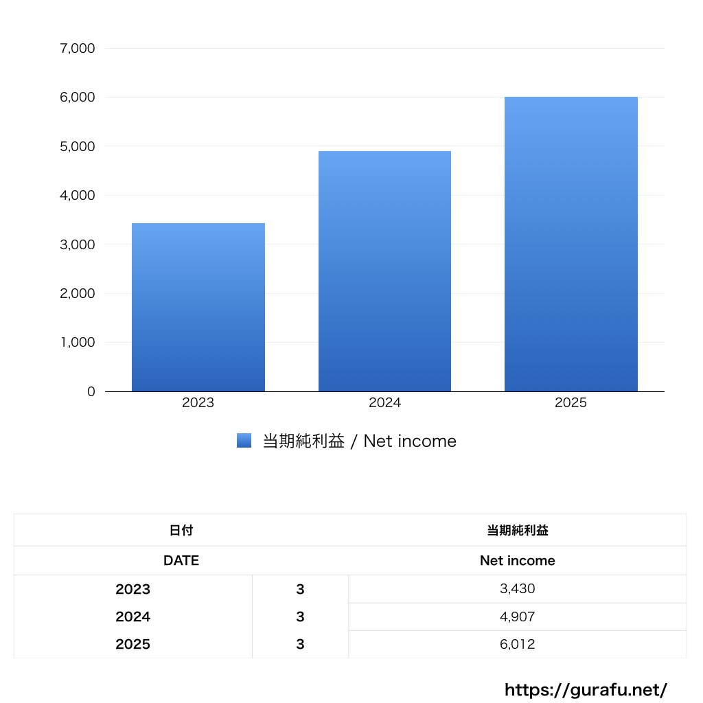 スタジオジブリ_PL_損益計算書_グラフ
