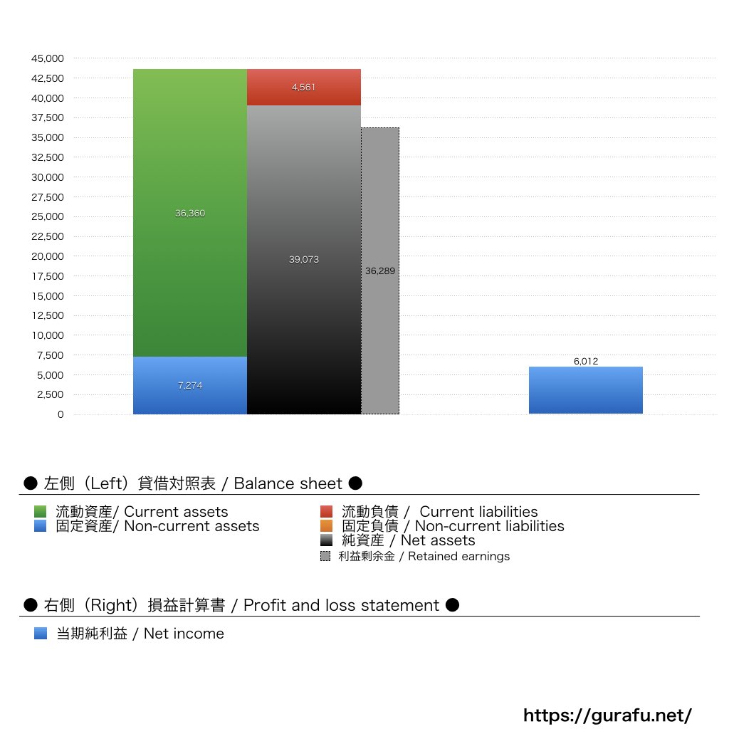 スタジオジブリ_BS_PL_比較グラフ