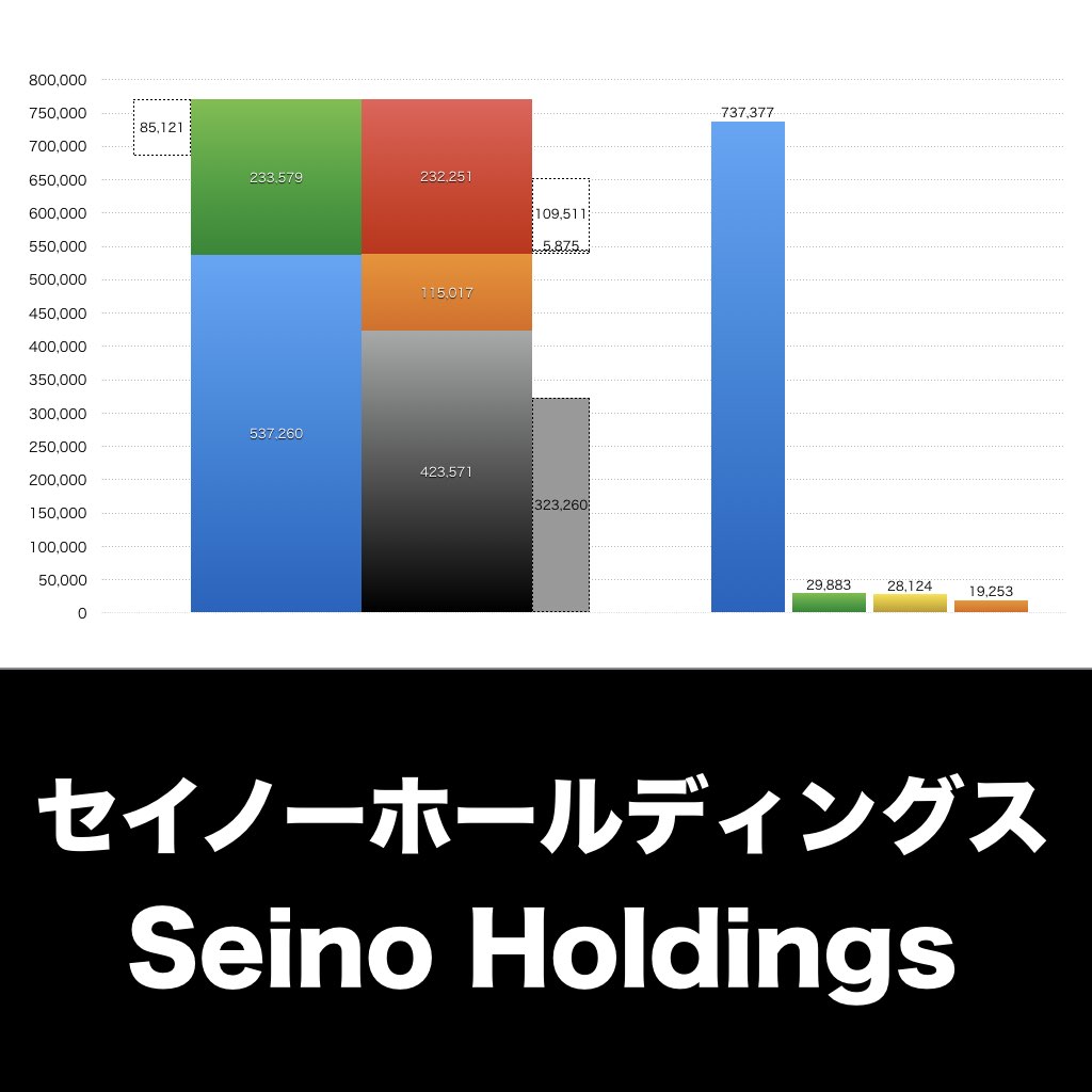 セイノーホールディングス_グラフ_決算情報_アイキャッチ