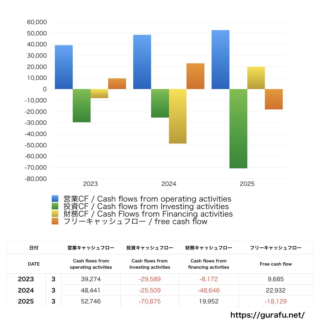 セイノーホールディングス_CF_キャッシュフロー計算書_グラフ