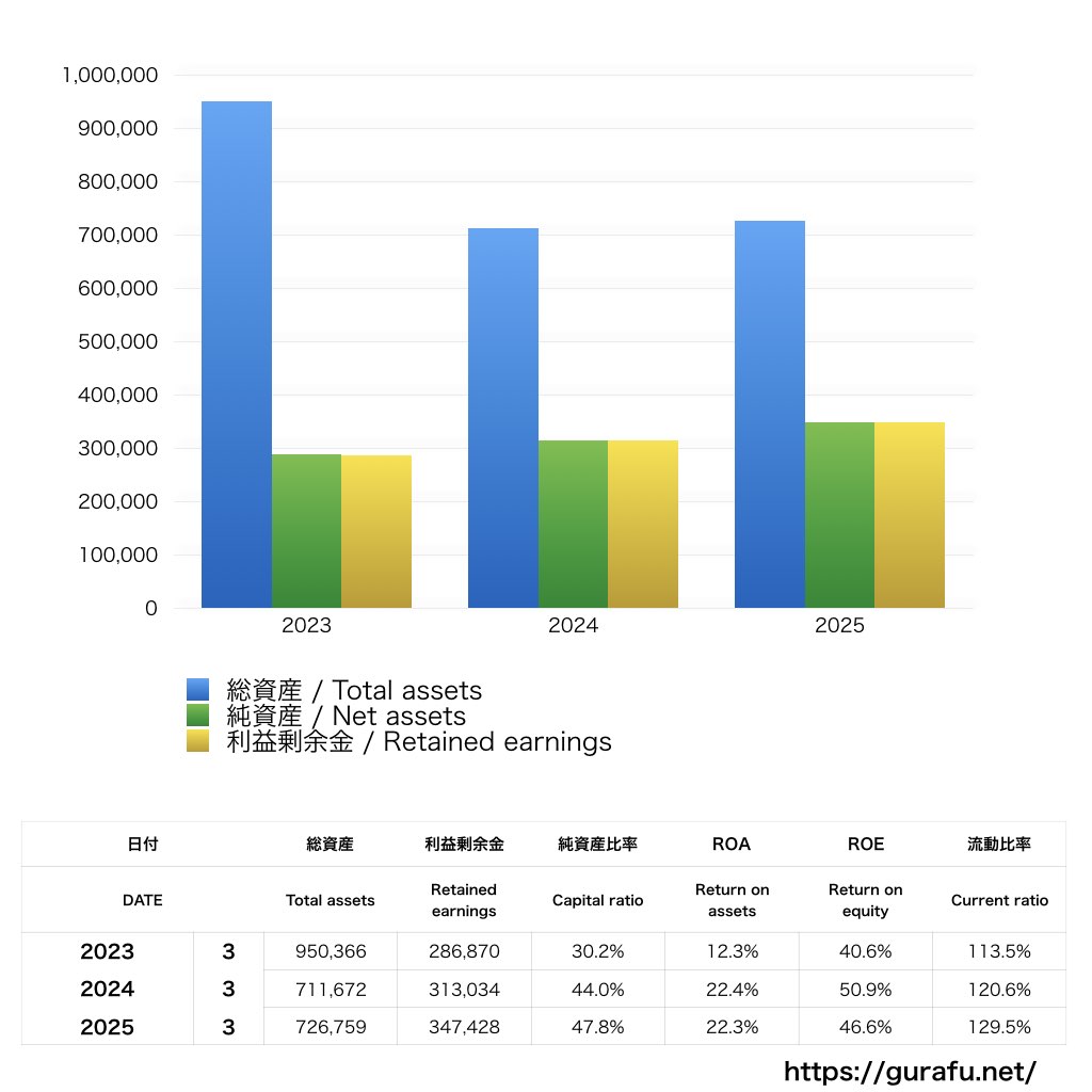 ソニー・インタラクティブエンタテインメント_BS_バランスシート_グラフ