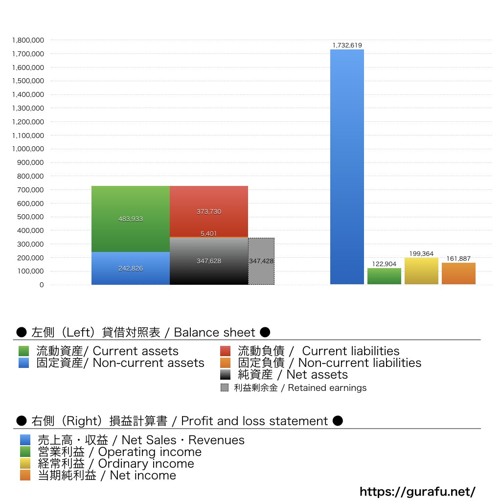ソニー・インタラクティブエンタテインメント_BS_PL_比較グラフ