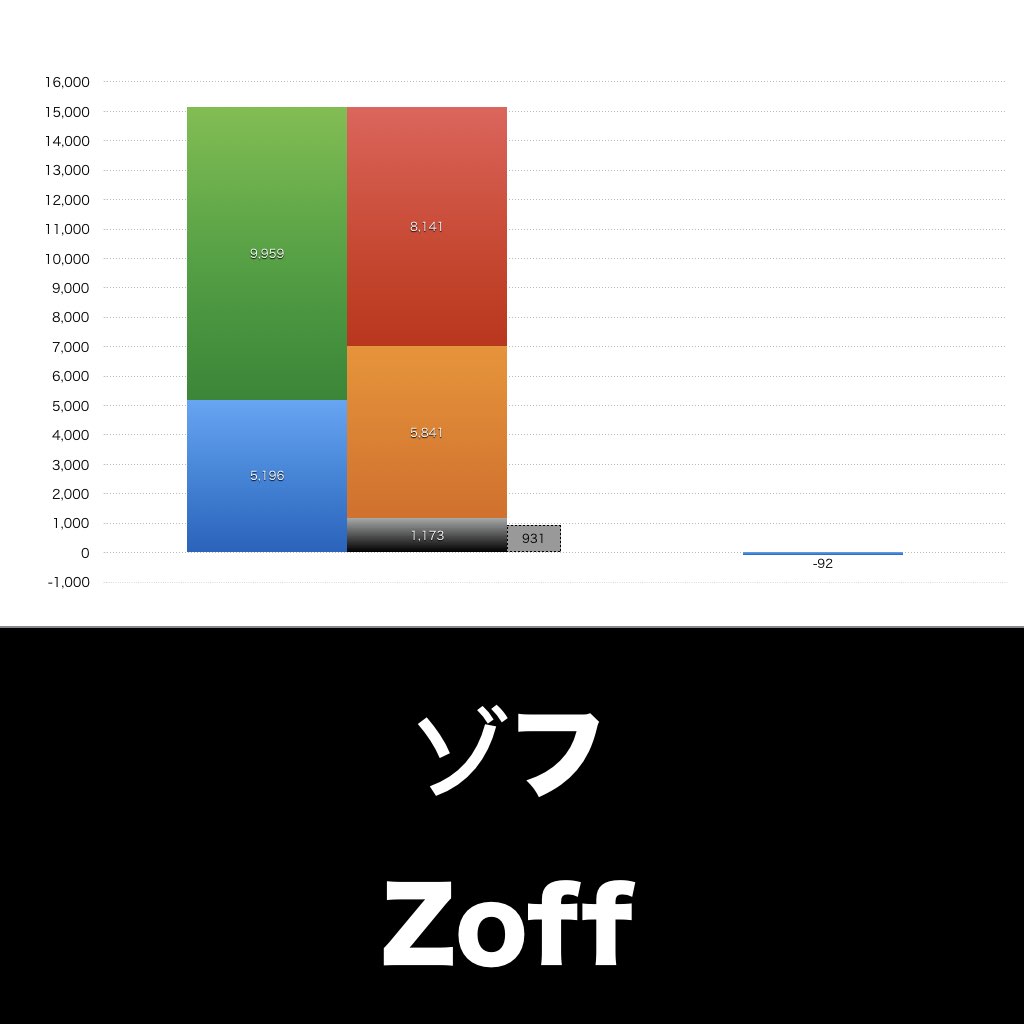 ゾフ_グラフ_決算情報_アイキャッチ