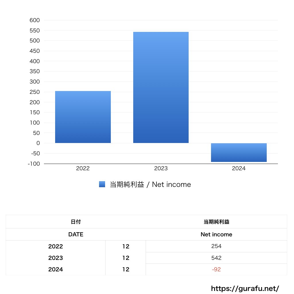 ゾフ_PL_損益計算書_グラフ