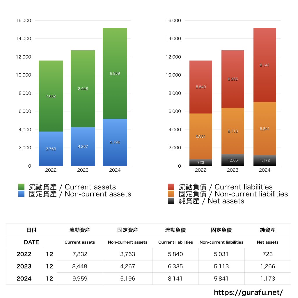 ゾフ_BS_バランスシート_グラフ