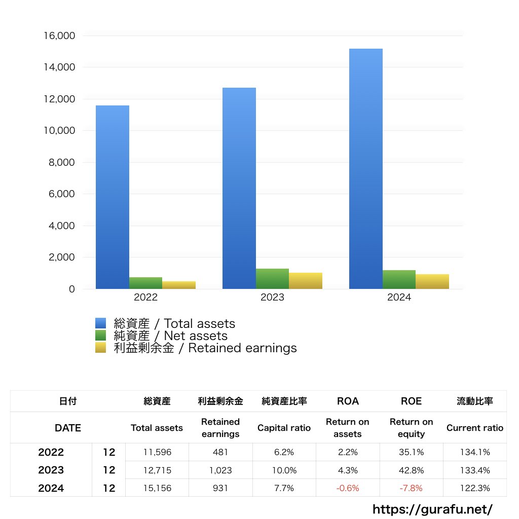 ゾフ_BS_バランスシート_グラフ