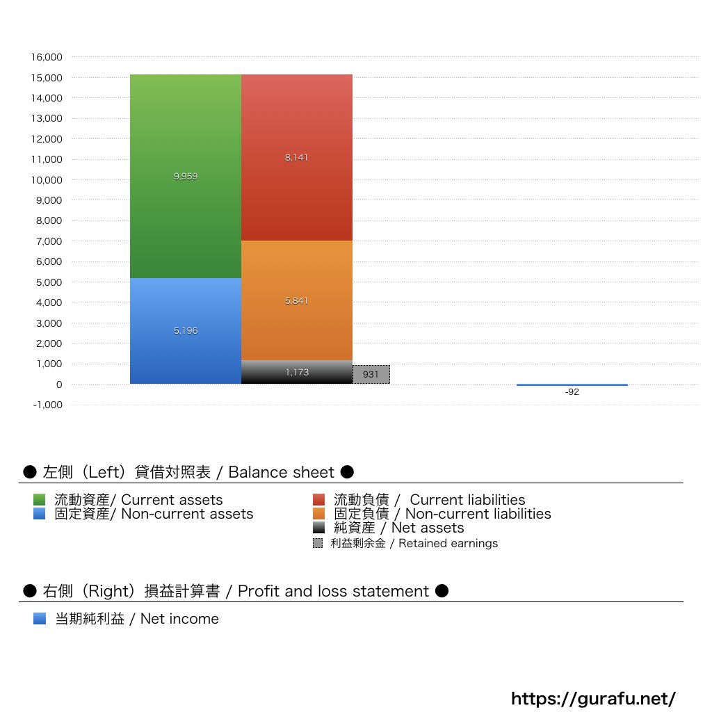ゾフ_BS_PL_比較グラフ