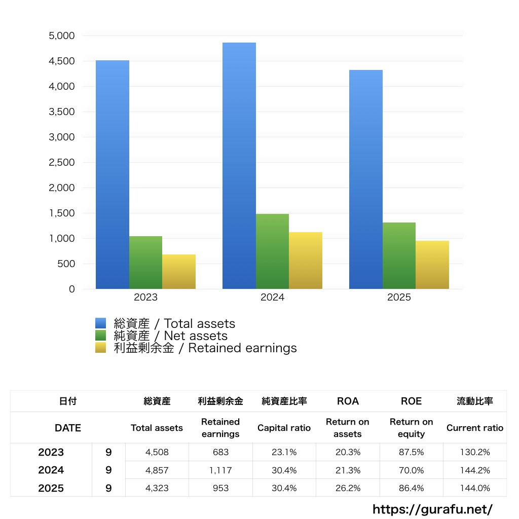 タップル_BS_バランスシート_グラフ
