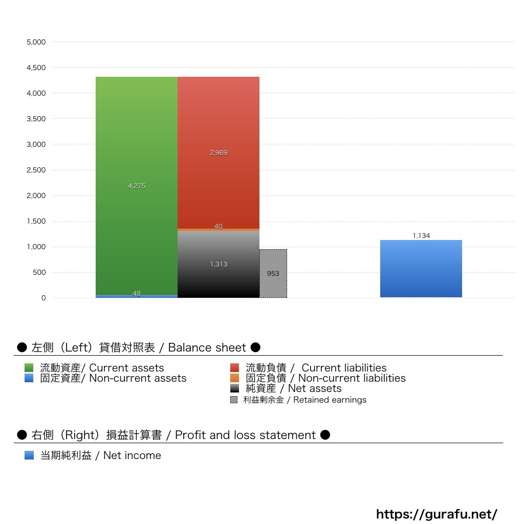 タップル_BS_PL_比較グラフ
