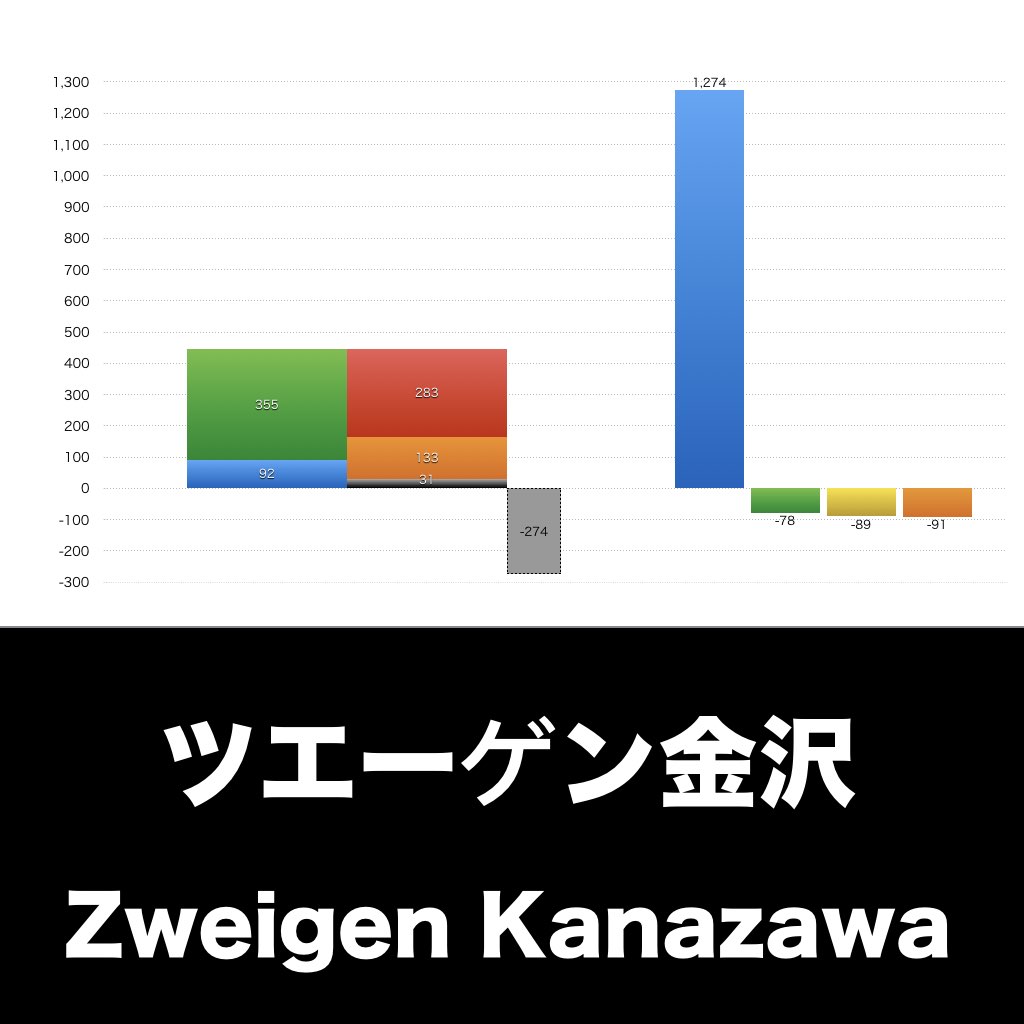 ツエーゲン金沢_グラフ_決算情報_アイキャッチ
