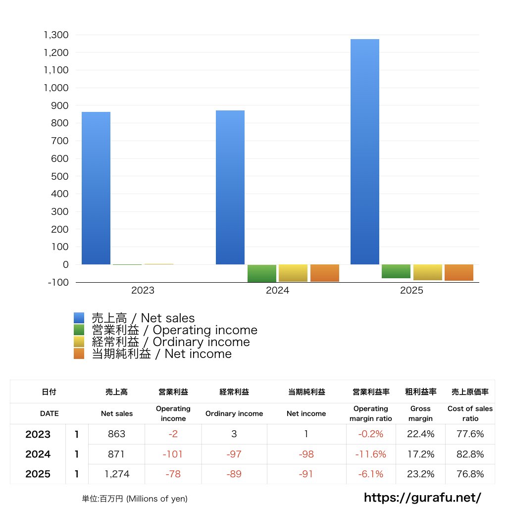 ツエーゲン金沢_PL_損益計算書_グラフ