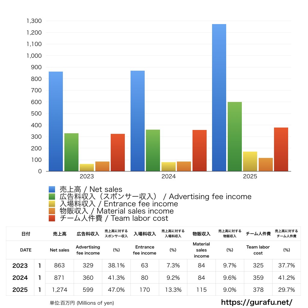 ツエーゲン金沢_PL_損益計算書_グラフ