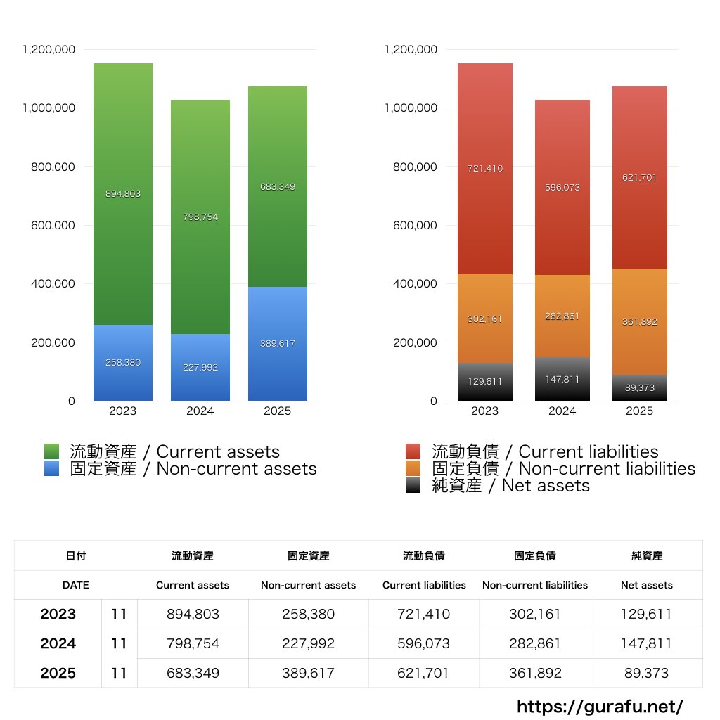 トゥエンティーフォーセブン_BS_バランスシート_グラフ