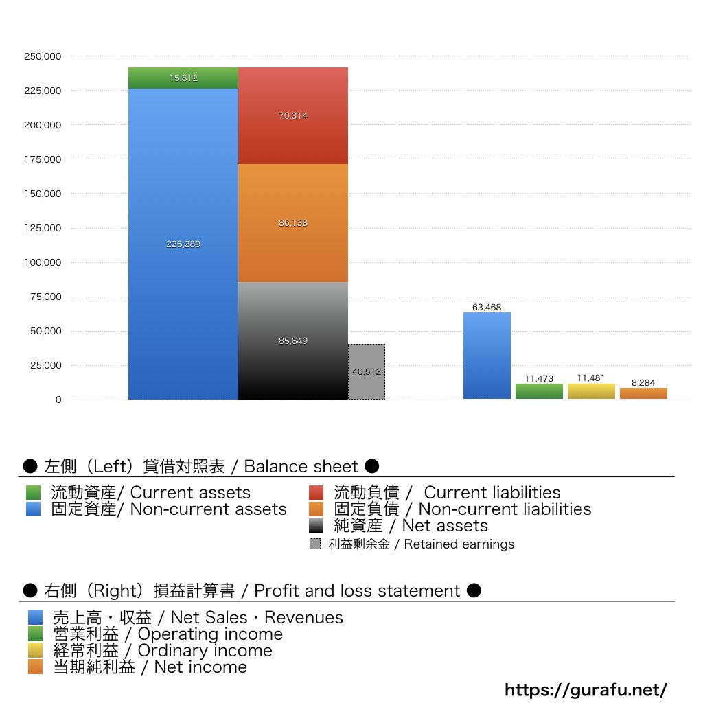 パルコ_BS_PL_比較グラフ