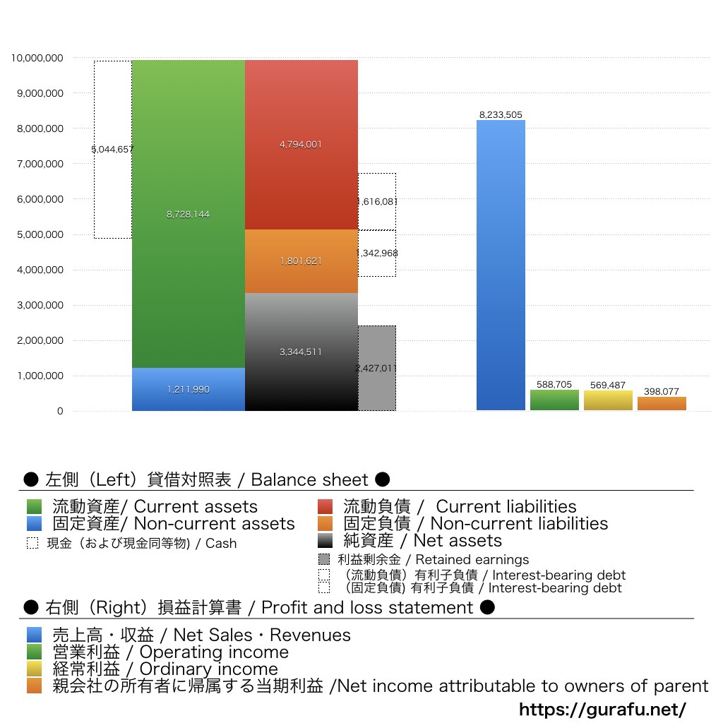 フィル・カンパニー_BS_PL_比較グラフ