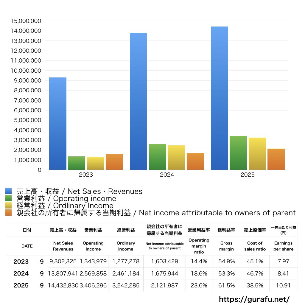 フィンテックグローバル_PL_損益計算書_グラフ