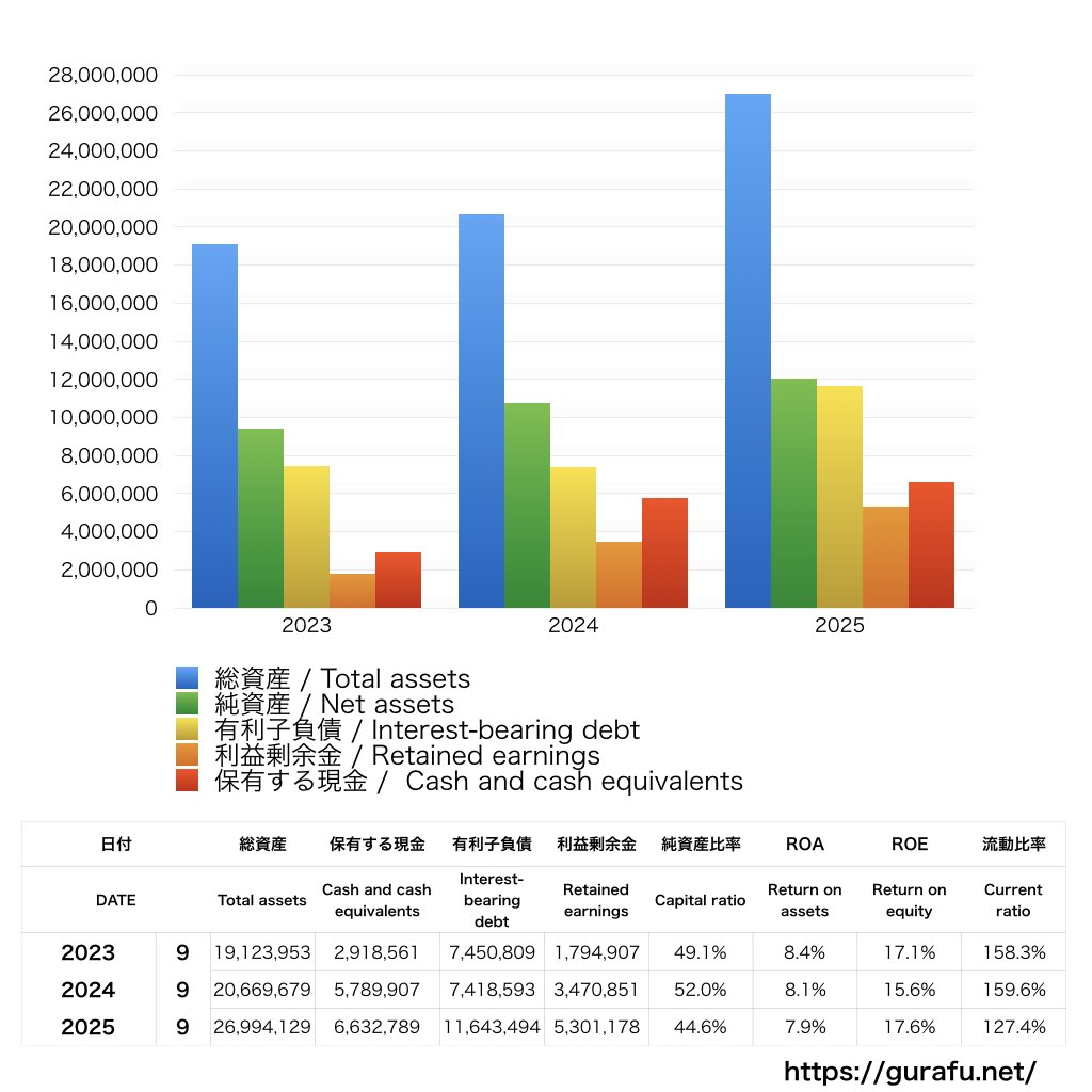フィンテックグローバル_BS_バランスシート_グラフ