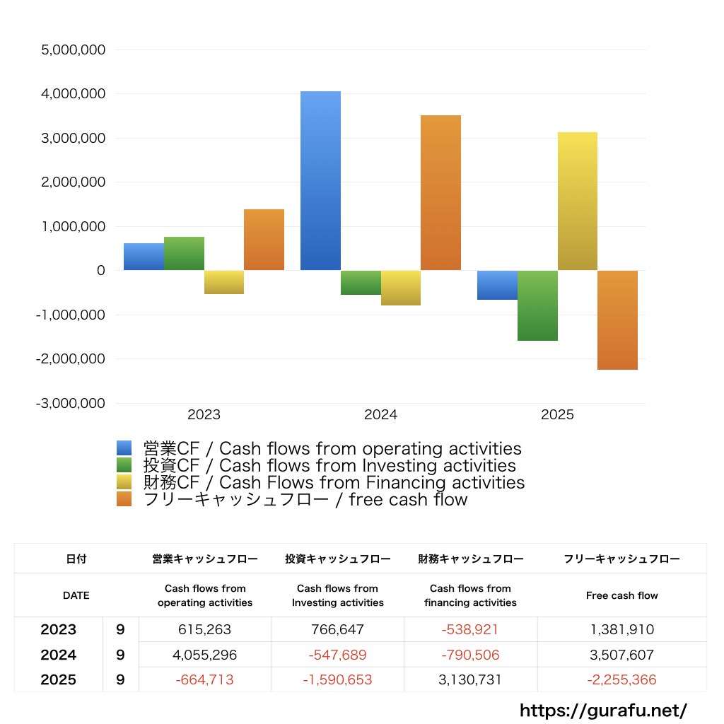 フィンテックグローバル_CF_キャッシュフロー計算書_グラフ