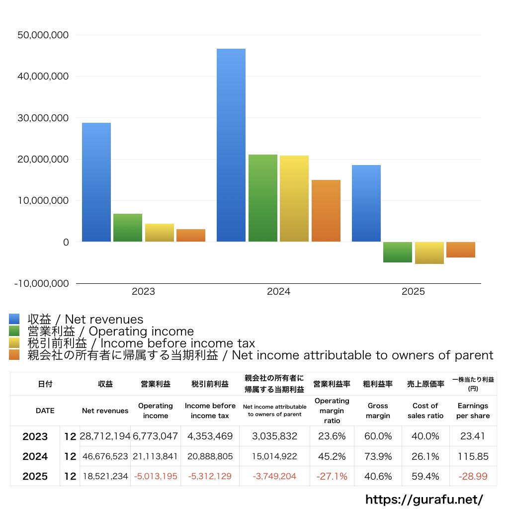 ペプチドリーム_PL_損益計算書_グラフ
