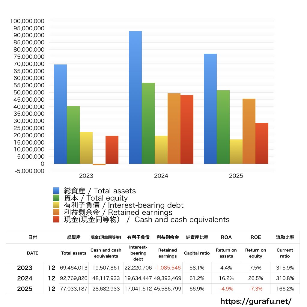 ペプチドリーム_BS_バランスシート_グラフ