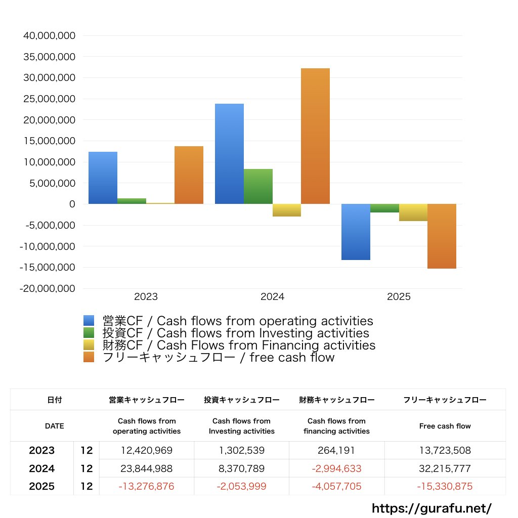 ペプチドリーム_CF_キャッシュフロー計算書_グラフ