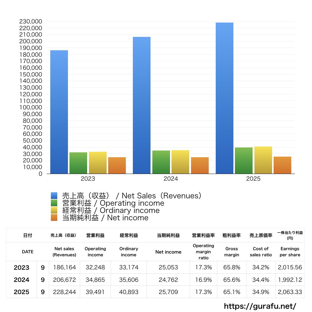 マイナビ_PL_損益計算書_グラフ