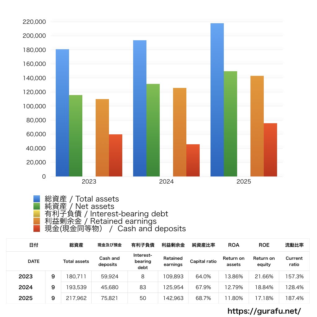 マイナビ_BS_バランスシート_グラフ