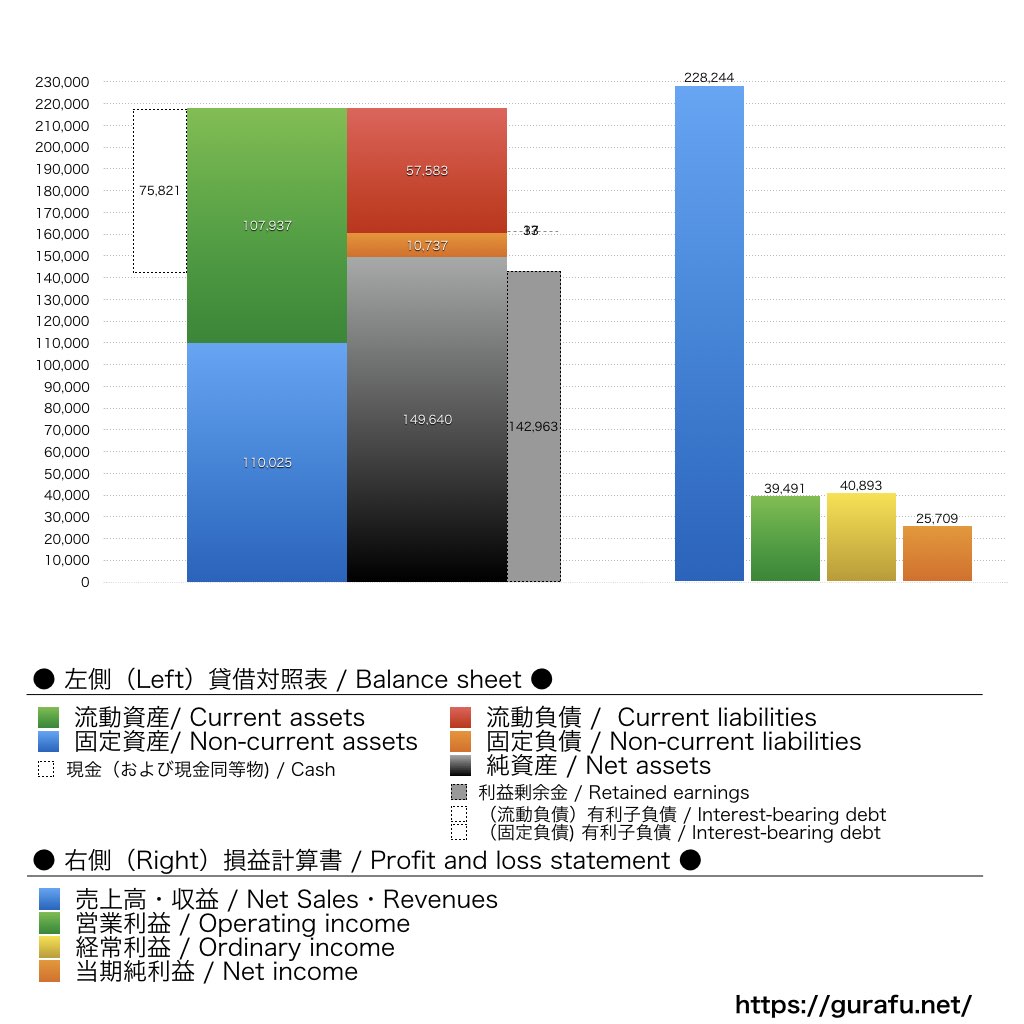マイナビ_BS_PL_比較グラフ