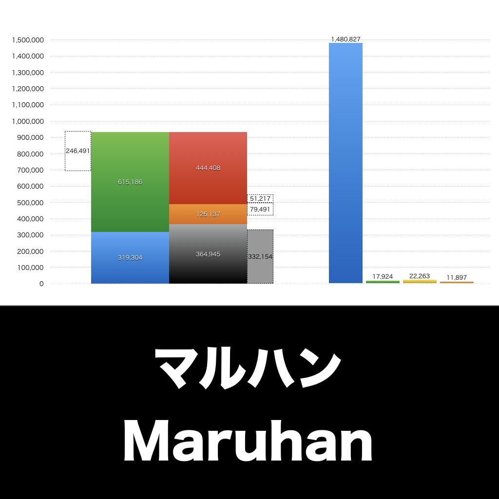 マルハン_グラフ_決算情報_アイキャッチ