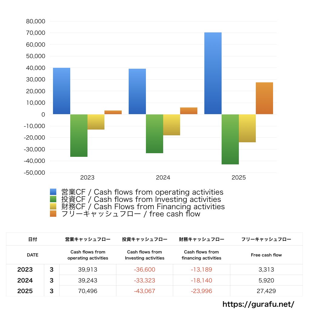 マルハン_CF_キャッシュフロー計算書_グラフ