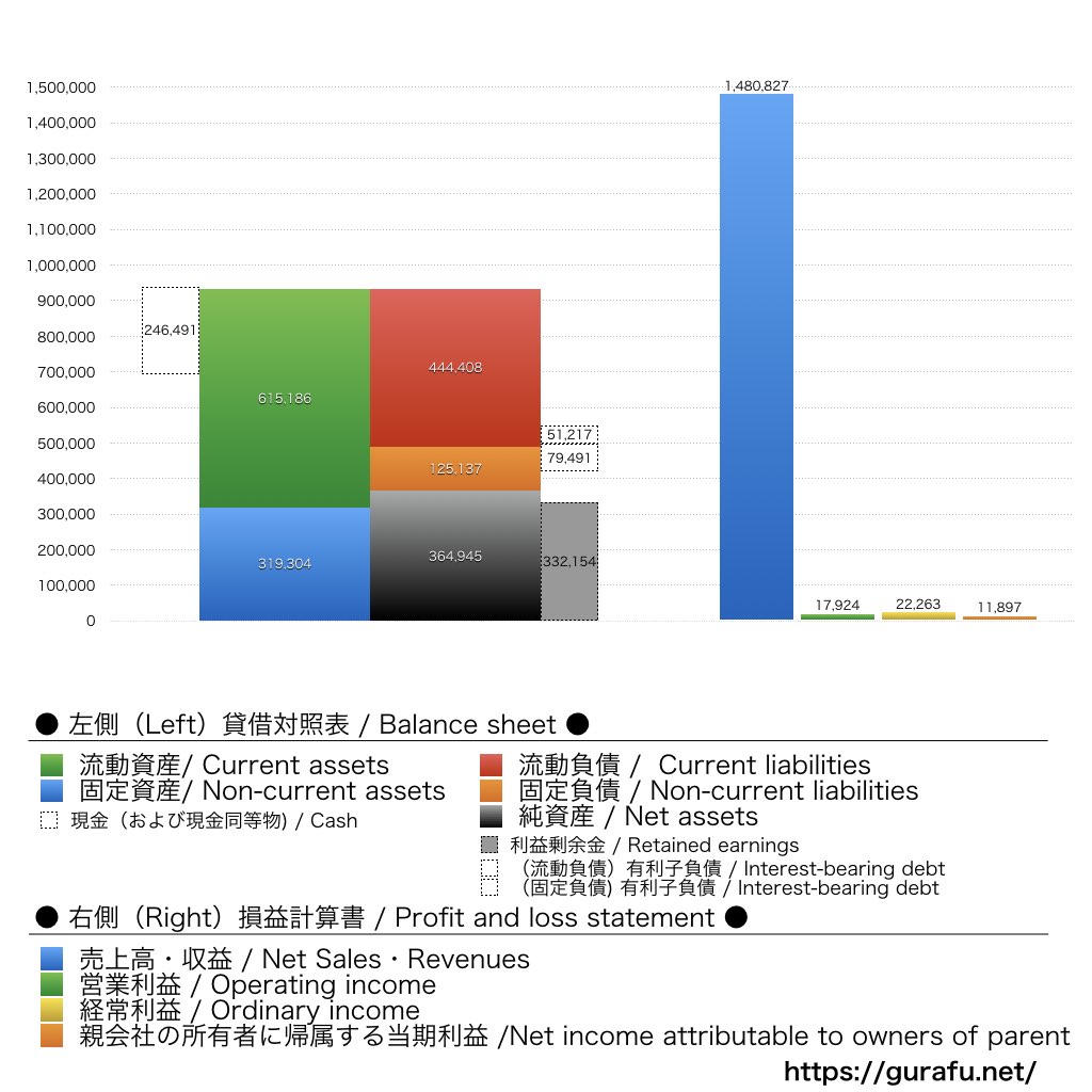 マルハン_BS_PL_比較グラフ