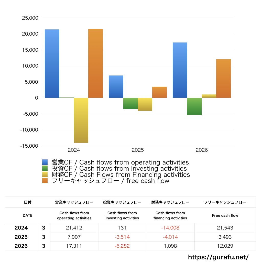 ミズノ_CF_キャッシュフロー計算書_グラフ