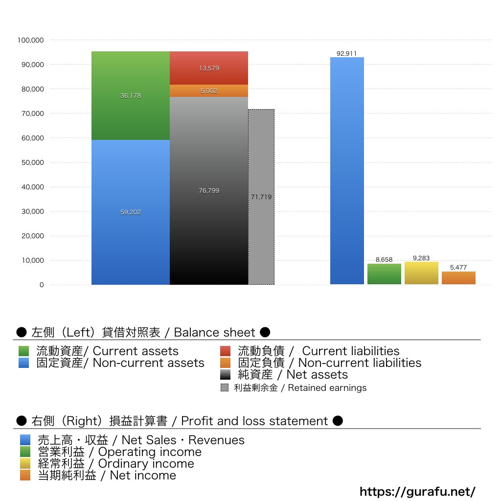 メガネトップ_BS_PL_比較グラフ