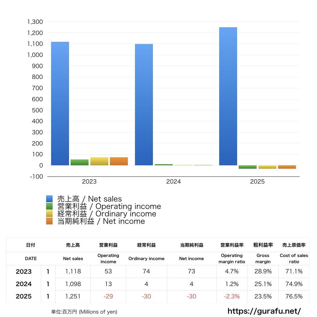 レノファ山口_PL_損益計算書_グラフ