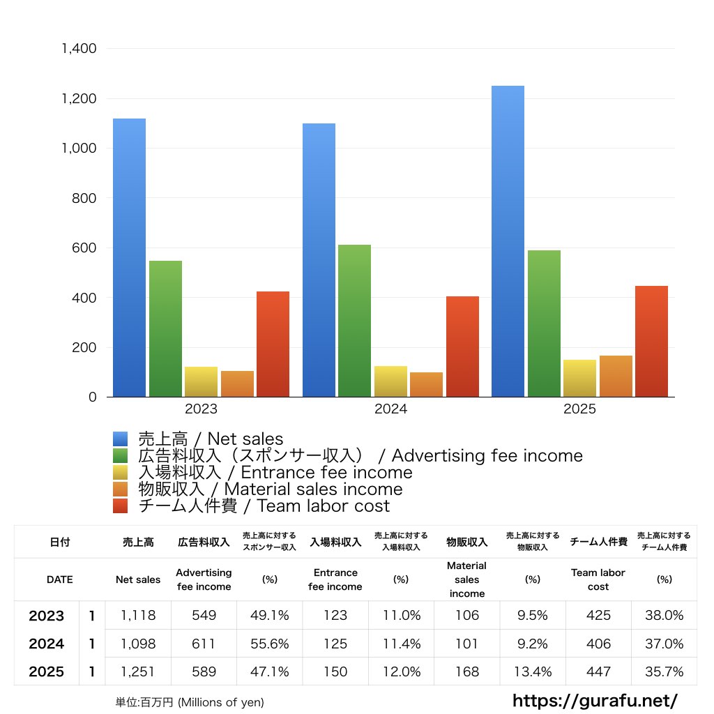レノファ山口_PL_損益計算書_グラフ