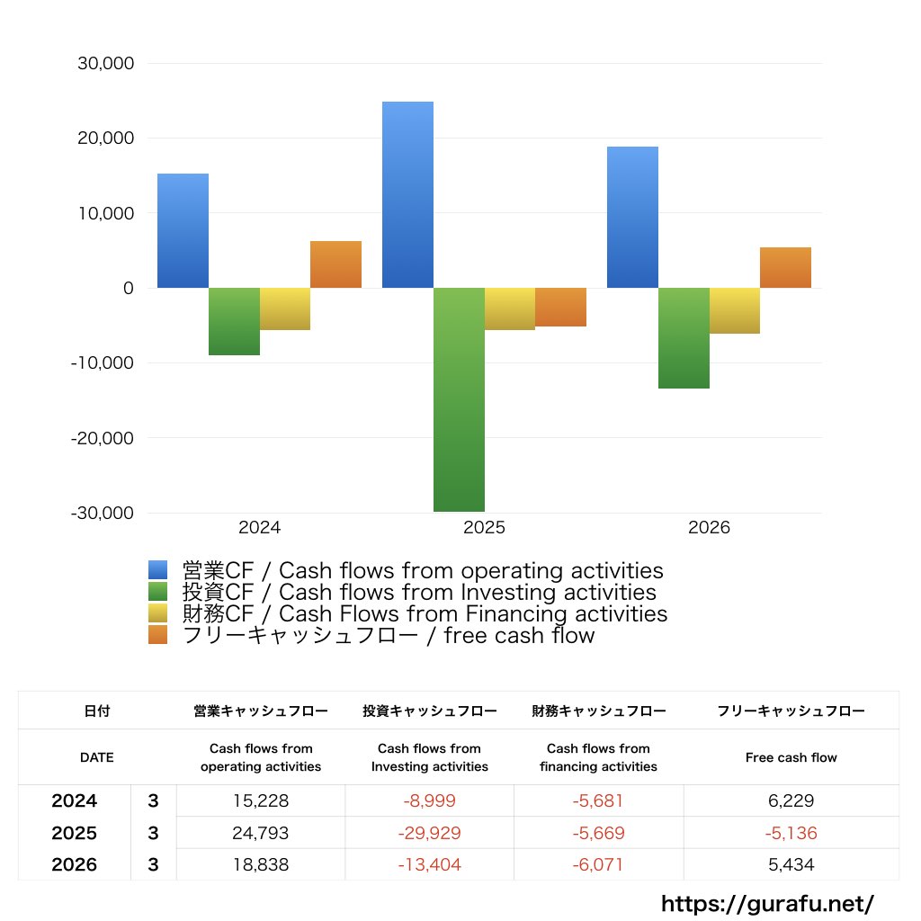 ワークマン_CF_キャッシュフロー計算書_グラフ