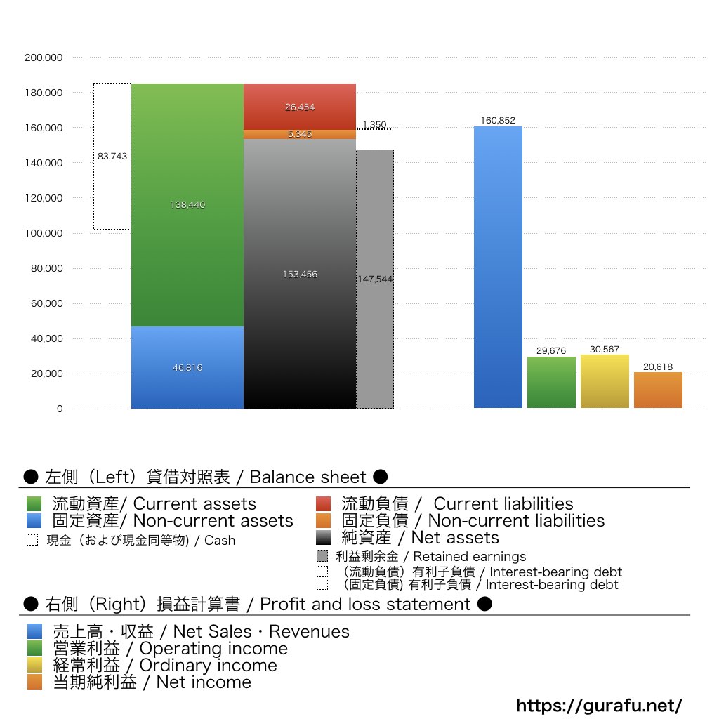 ワークマン_BS_PL_比較グラフ