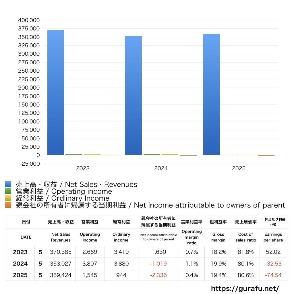 三協立山_PL_損益計算書_グラフ