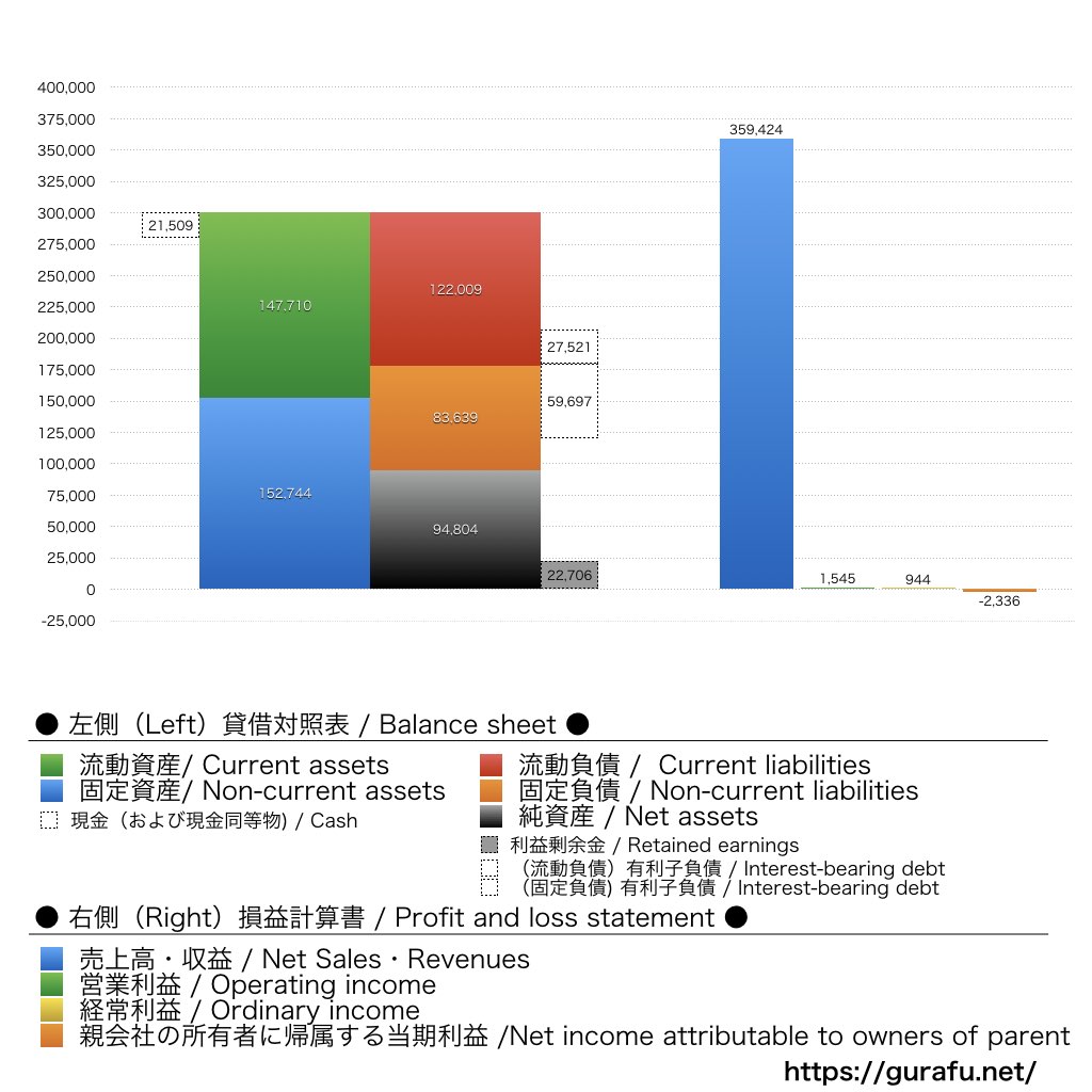 三協立山_BS_PL_比較グラフ