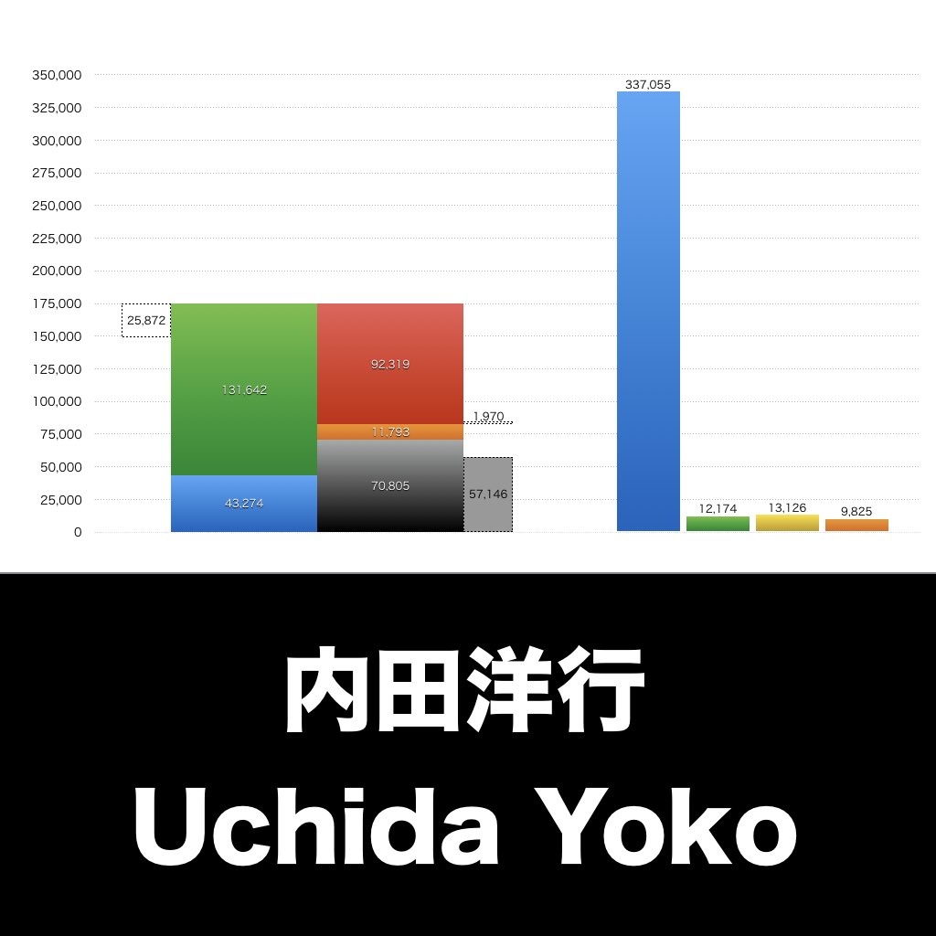 内田洋行_グラフ_決算情報_アイキャッチ