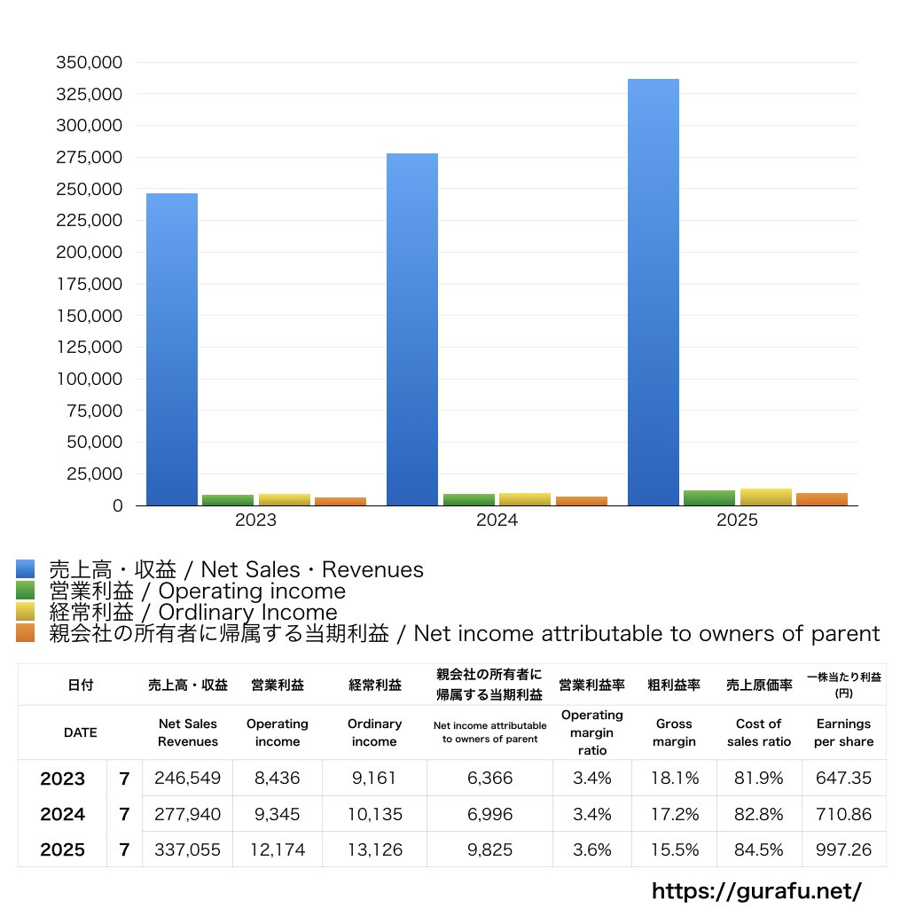 内田洋行_PL_損益計算書_グラフ