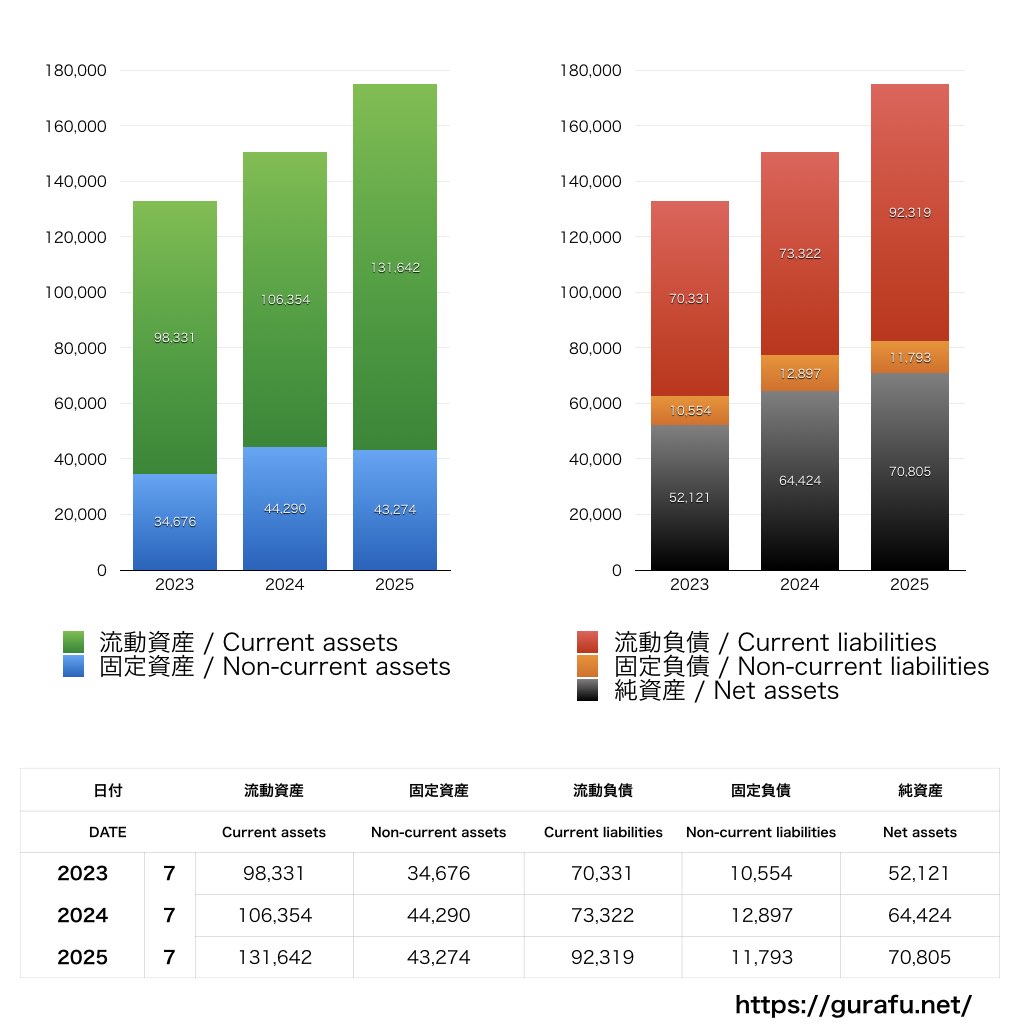 内田洋行_BS_バランスシート_グラフ