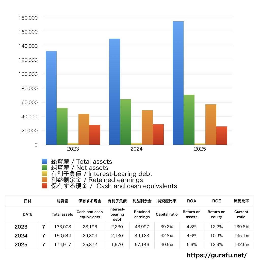 内田洋行_BS_バランスシート_グラフ