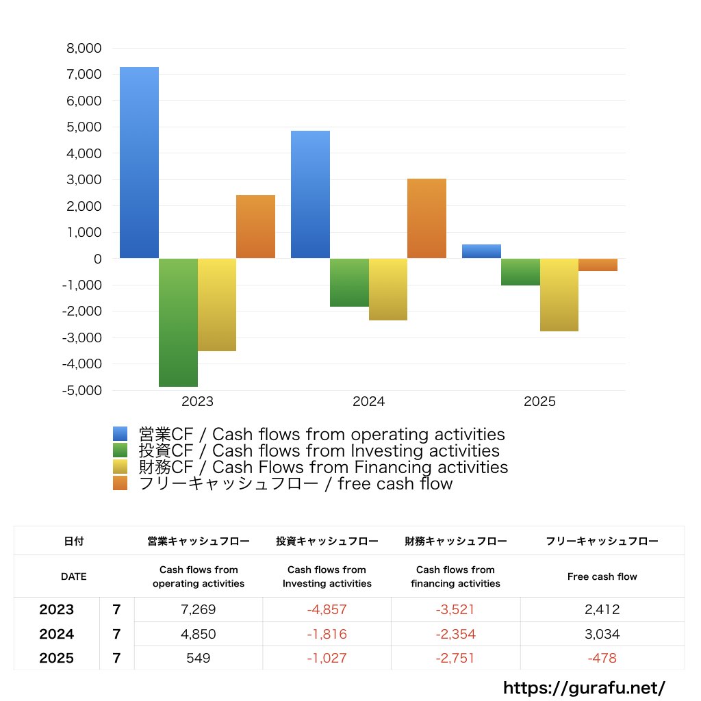 内田洋行_CF_キャッシュフロー計算書_グラフ
