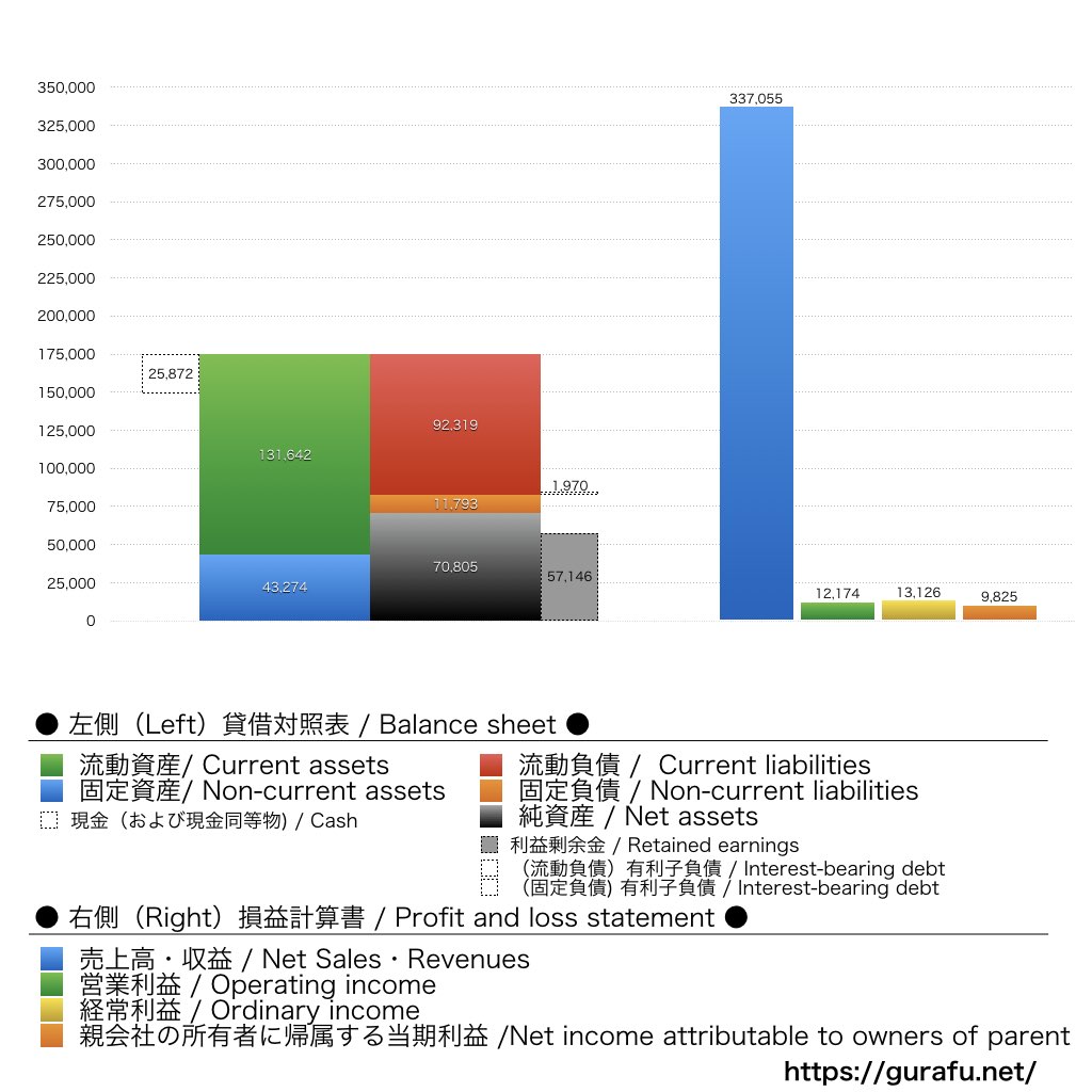 内田洋行_BS_PL_比較グラフ