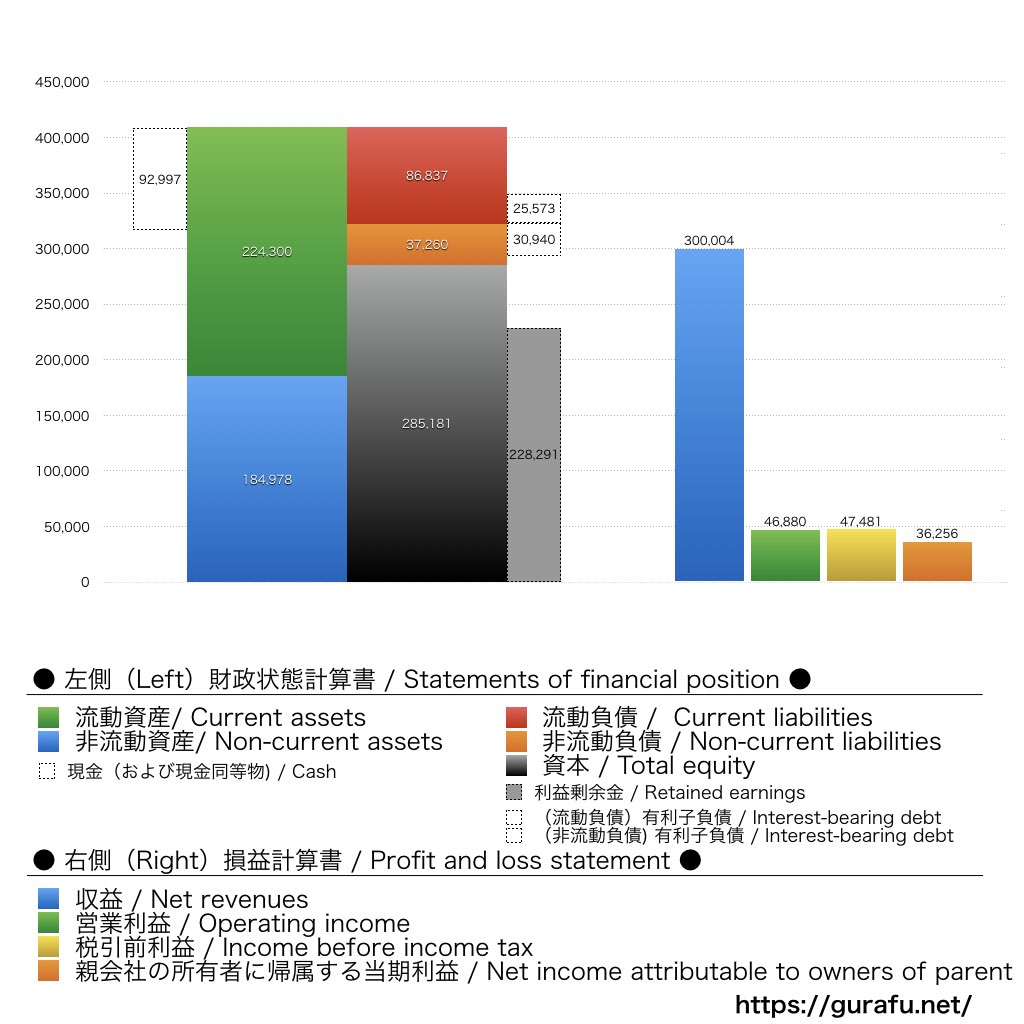 参天製薬_BS_PL_比較グラフ
