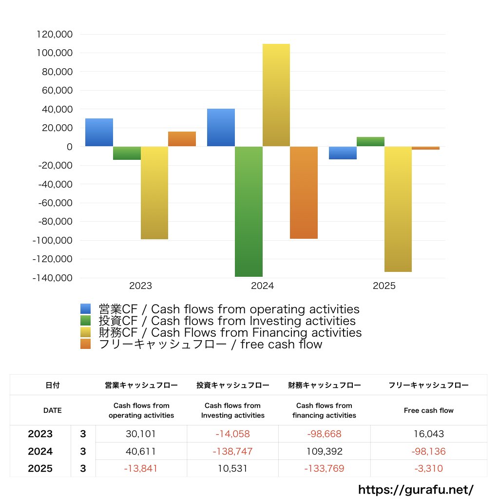 大成建設_CF_キャッシュフロー計算書_グラフ